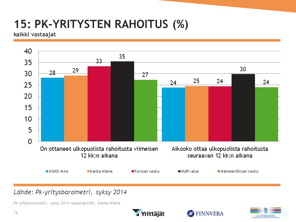 Lähde: Pk-yritysbarometri, syksy : PK-YRITYSTEN RAHOITUS (%) kaikki vastaajat Pk-yritysbarometri, syksy 2014 seuturaportti, Kanta-Häme 16