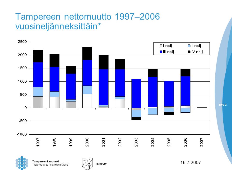 Sivu 2 Tampereen kaupunki Tietotuotanto ja laadunarviointi Tampere Sivu Tampereen nettomuutto 1997–2006 vuosineljänneksittäin*