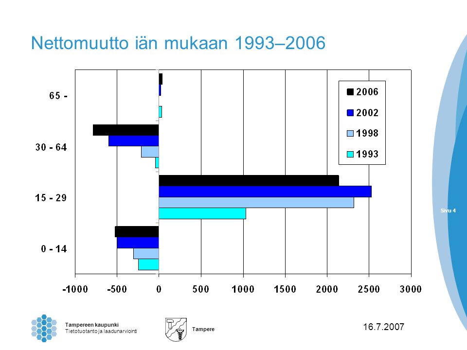 Sivu 4 Tampereen kaupunki Tietotuotanto ja laadunarviointi Tampere Sivu Nettomuutto iän mukaan 1993–2006