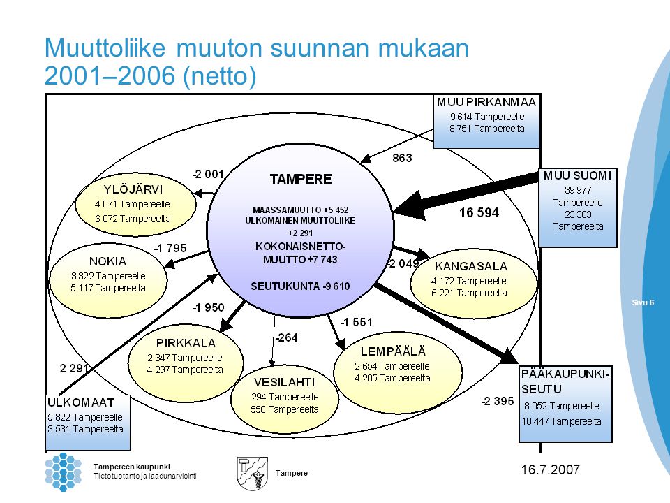 Sivu 6 Tampereen kaupunki Tietotuotanto ja laadunarviointi Tampere Sivu Muuttoliike muuton suunnan mukaan 2001–2006 (netto)