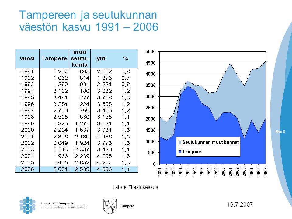 Sivu 8 Tampereen kaupunki Tietotuotanto ja laadunarviointi Tampere Sivu Tampereen ja seutukunnan väestön kasvu 1991 – 2006 Lähde: Tilastokeskus
