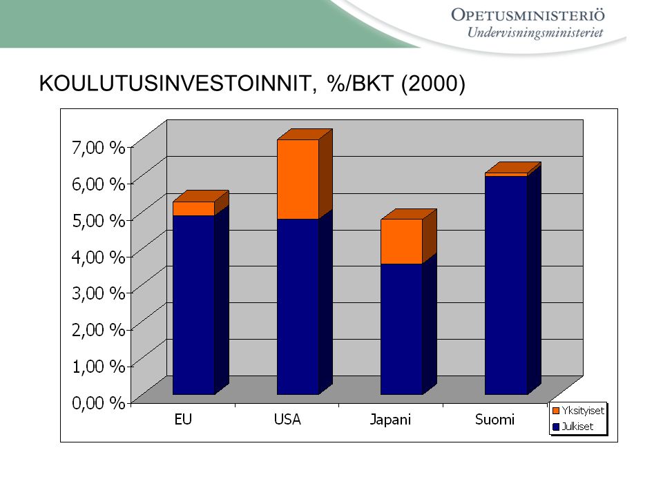 KOULUTUSINVESTOINNIT, %/BKT (2000)