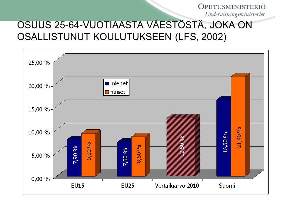 OSUUS VUOTIAASTA VÄESTÖSTÄ, JOKA ON OSALLISTUNUT KOULUTUKSEEN (LFS, 2002)