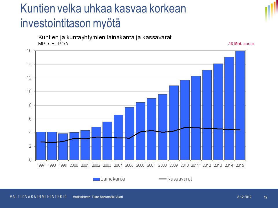Valtiosihteeri Tuire Santamäki-Vuori Kuntien velka uhkaa kasvaa korkean investointitason myötä -16 Mrd.