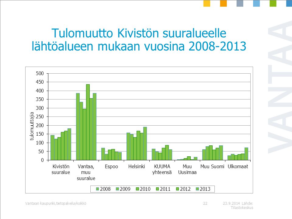 Lähde: Tilastokeskus Vantaan kaupunki,tietopalveluyksikkö22 Tulomuutto Kivistön suuralueelle lähtöalueen mukaan vuosina