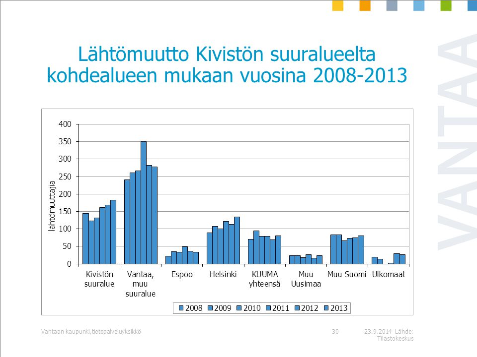 Lähde: Tilastokeskus Vantaan kaupunki,tietopalveluyksikkö30 Lähtömuutto Kivistön suuralueelta kohdealueen mukaan vuosina
