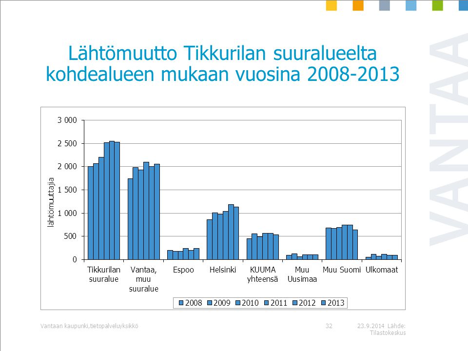 Lähde: Tilastokeskus Vantaan kaupunki,tietopalveluyksikkö32 Lähtömuutto Tikkurilan suuralueelta kohdealueen mukaan vuosina