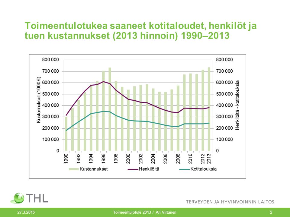 Toimeentulotuki 2013 / Ari Virtanen2 Toimeentulotukea saaneet kotitaloudet, henkilöt ja tuen kustannukset (2013 hinnoin) 1990–2013