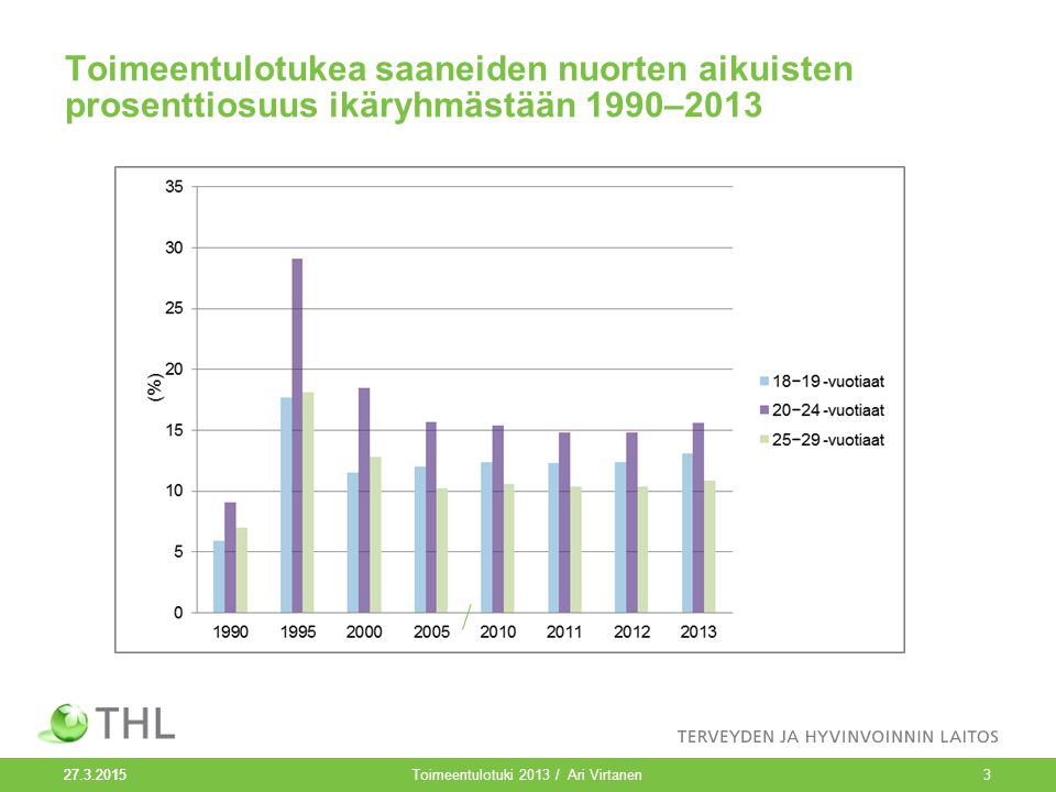 Toimeentulotukea saaneiden nuorten aikuisten prosenttiosuus ikäryhmästään 1990– Toimeentulotuki 2013 / Ari Virtanen3