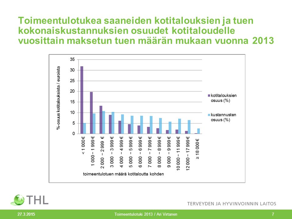 Toimeentulotukea saaneiden kotitalouksien ja tuen kokonaiskustannuksien osuudet kotitaloudelle vuosittain maksetun tuen määrän mukaan vuonna Toimeentulotuki 2013 / Ari Virtanen7