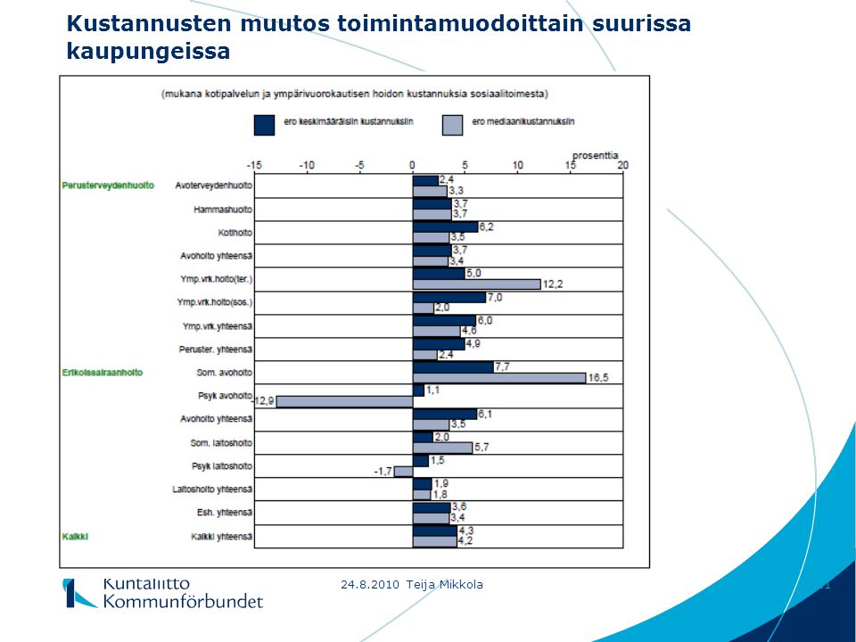 Kustannusten muutos toimintamuodoittain suurissa kaupungeissa Teija Mikkola11