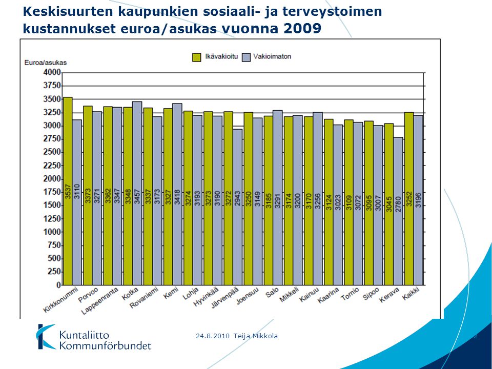 Teija Mikkola12 Keskisuurten kaupunkien sosiaali- ja terveystoimen kustannukset euroa/asukas vuonna 2009