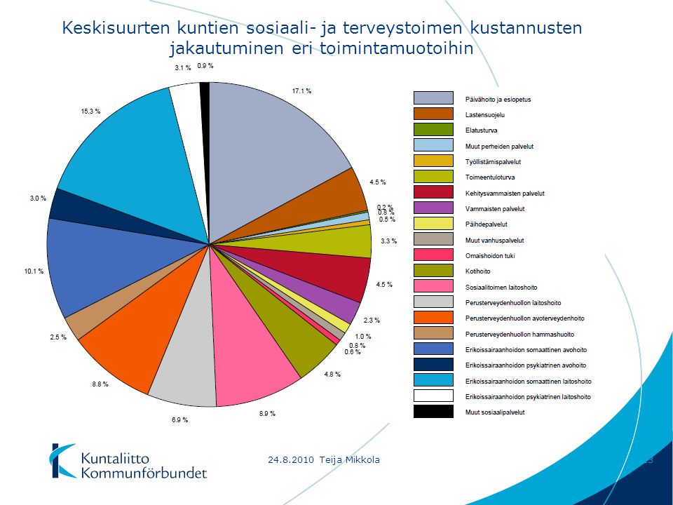 Teija Mikkola13 Keskisuurten kuntien sosiaali- ja terveystoimen kustannusten jakautuminen eri toimintamuotoihin