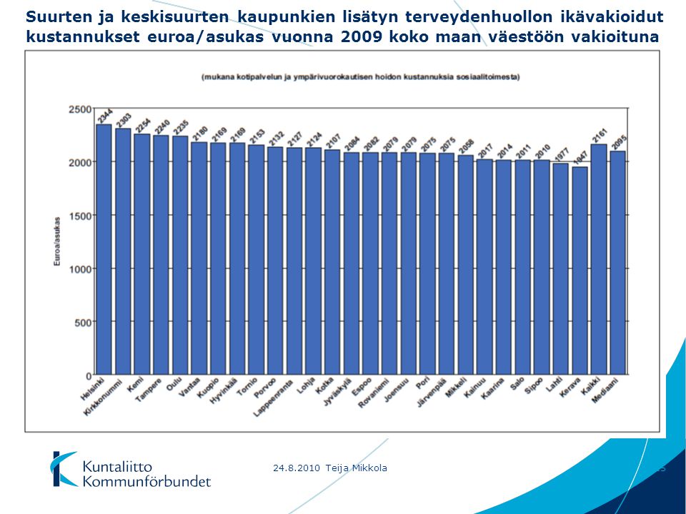 Teija Mikkola15 Suurten ja keskisuurten kaupunkien lisätyn terveydenhuollon ikävakioidut kustannukset euroa/asukas vuonna 2009 koko maan väestöön vakioituna