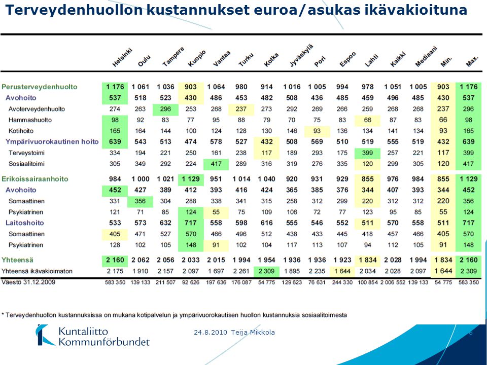 Terveydenhuollon kustannukset euroa/asukas ikävakioituna Teija Mikkola8