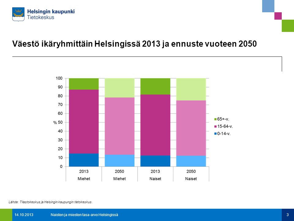 Väestö ikäryhmittäin Helsingissä 2013 ja ennuste vuoteen Naisten ja miesten tasa-arvo Helsingissä3 Lähde: Tilastokeskus ja Helsingin kaupungin tietokeskus.