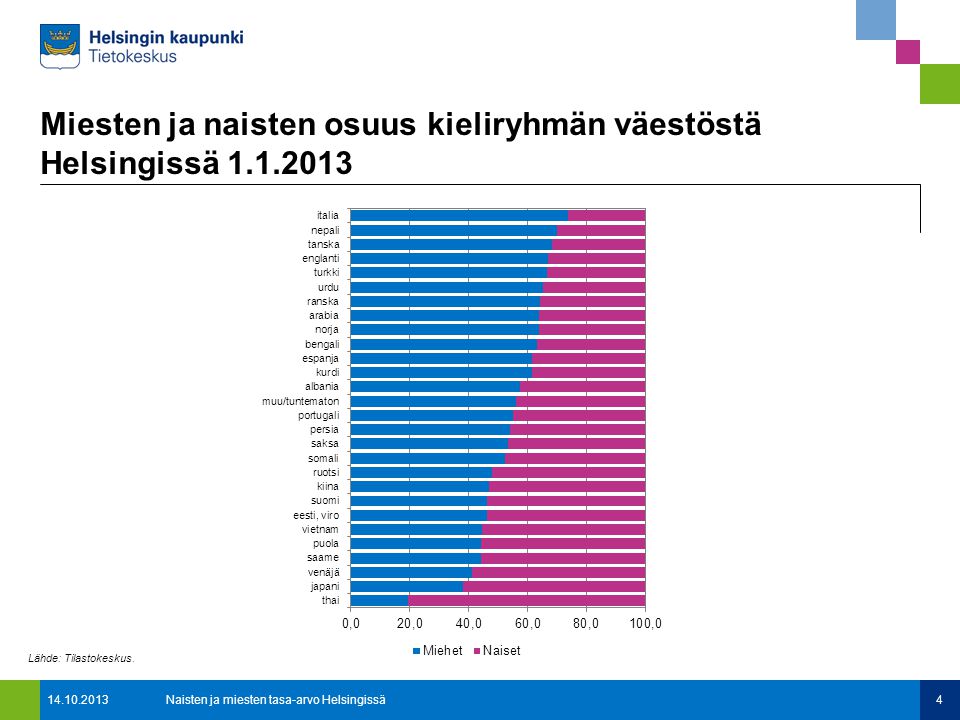 Miesten ja naisten osuus kieliryhmän väestöstä Helsingissä Naisten ja miesten tasa-arvo Helsingissä4 Lähde: Tilastokeskus.
