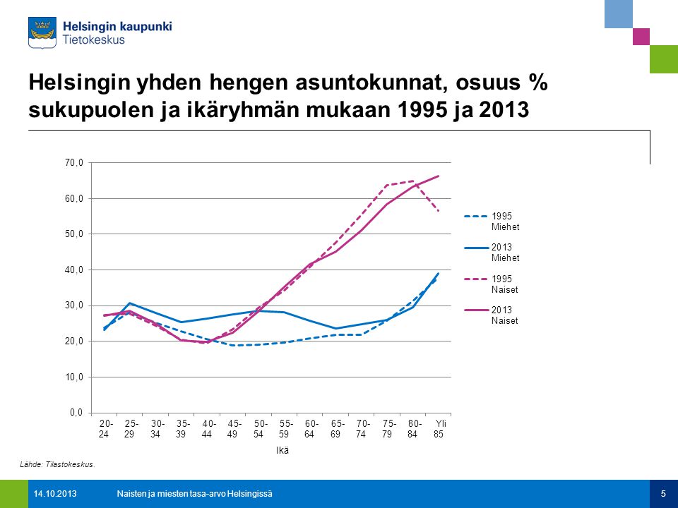 Helsingin yhden hengen asuntokunnat, osuus % sukupuolen ja ikäryhmän mukaan 1995 ja Naisten ja miesten tasa-arvo Helsingissä5 Lähde: Tilastokeskus.