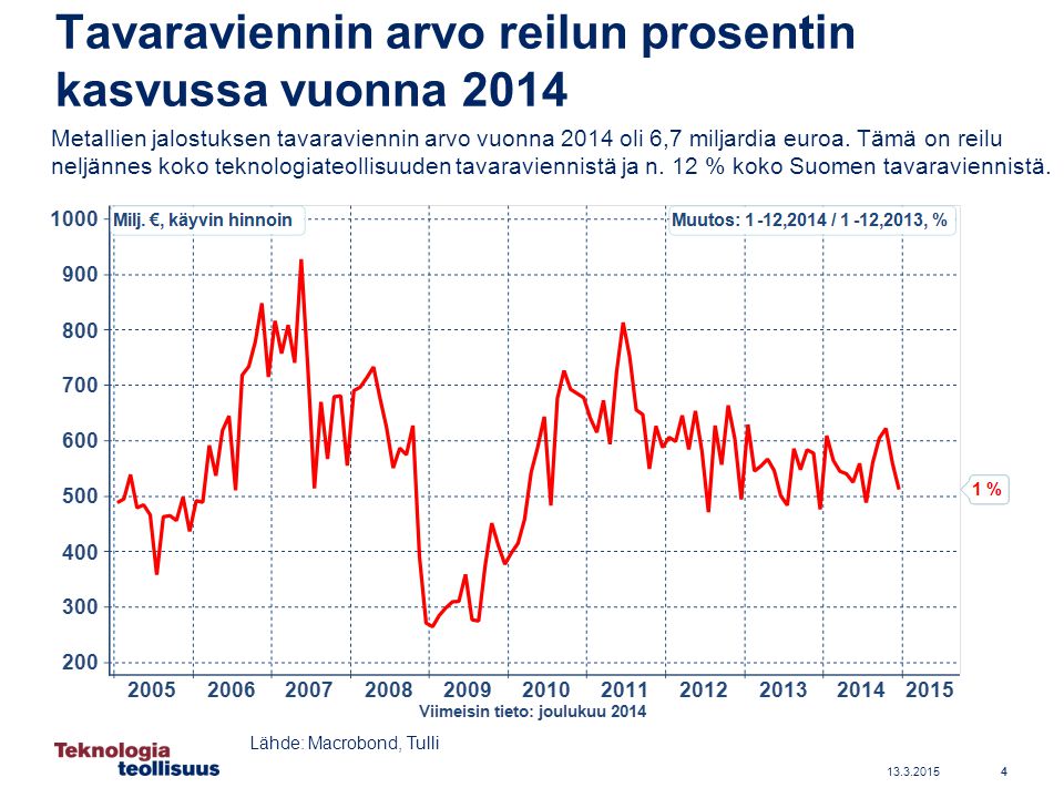 Tavaraviennin arvo reilun prosentin kasvussa vuonna Metallien jalostuksen tavaraviennin arvo vuonna 2014 oli 6,7 miljardia euroa.