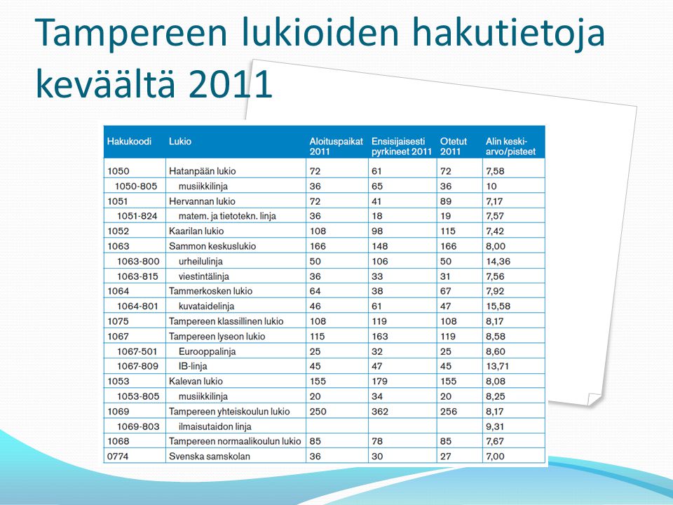 Tampereen lukioiden hakutietoja keväältä 2011