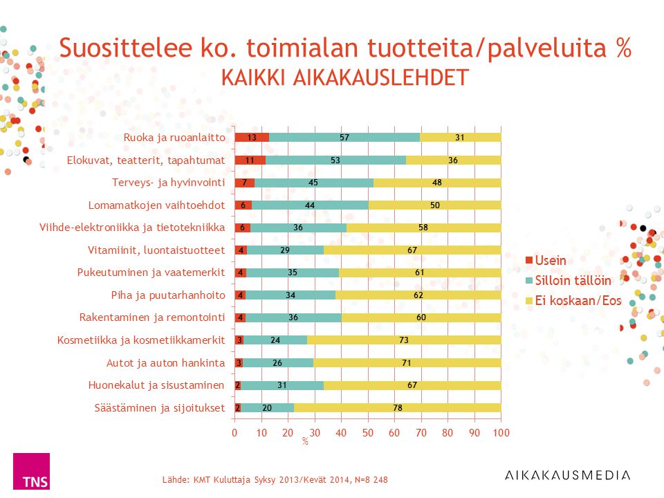 % Lähde: KMT Kuluttaja Syksy 2013/Kevät 2014, N=8 248 Suosittelee ko.
