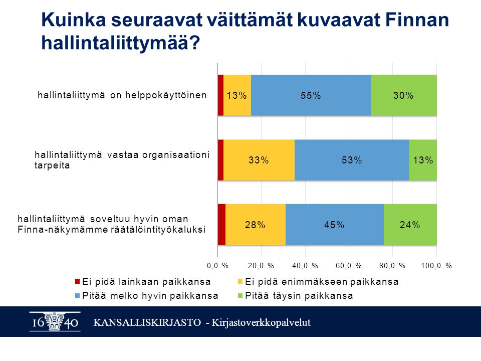 KANSALLISKIRJASTO - Kirjastoverkkopalvelut Kuinka seuraavat väittämät kuvaavat Finnan hallintaliittymää