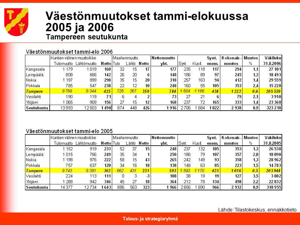 Talous- ja strategiaryhmä Väestönmuutokset tammi-elokuussa 2005 ja 2006 Tampereen seutukunta Lähde: Tilastokeskus, ennakkotieto