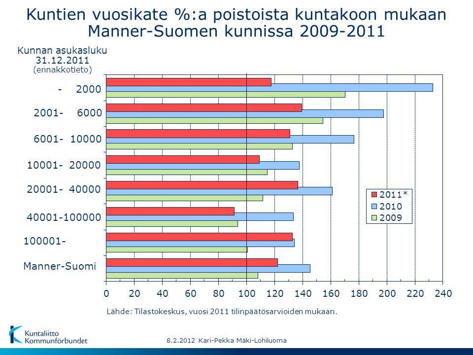 Manner-Suomi Kuntien vuosikate %:a poistoista kuntakoon mukaan Manner-Suomen kunnissa Kunnan asukasluku (ennakkotieto) Lähde: Tilastokeskus, vuosi 2011 tilinpäätösarvioiden mukaan.