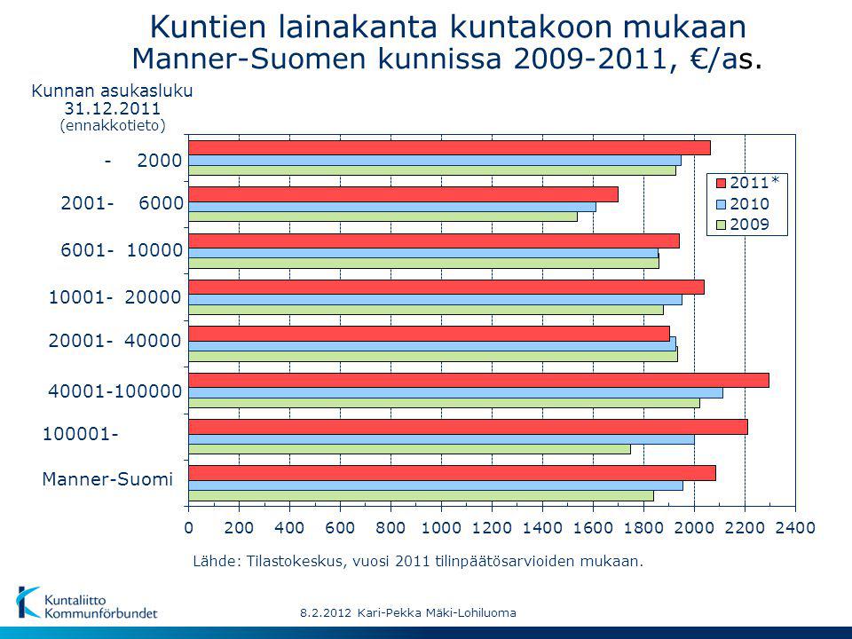 Manner-Suomi Kuntien lainakanta kuntakoon mukaan Manner-Suomen kunnissa , €/as.