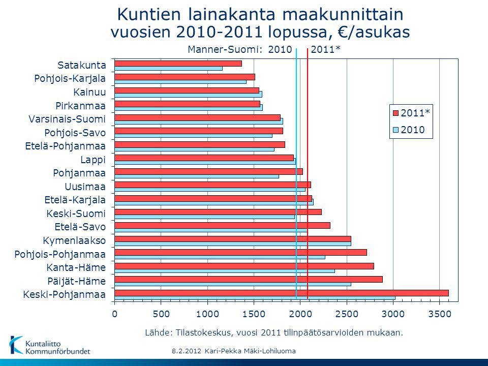 2011*2010Manner-Suomi: Kuntien lainakanta maakunnittain vuosien lopussa, €/asukas Lähde: Tilastokeskus, vuosi 2011 tilinpäätösarvioiden mukaan.