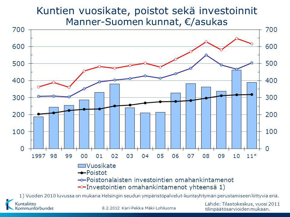 Kuntien vuosikate, poistot sekä investoinnit Manner-Suomen kunnat, €/asukas Lähde: Tilastokeskus, vuosi 2011 tilinpäätösarvioiden mukaan.