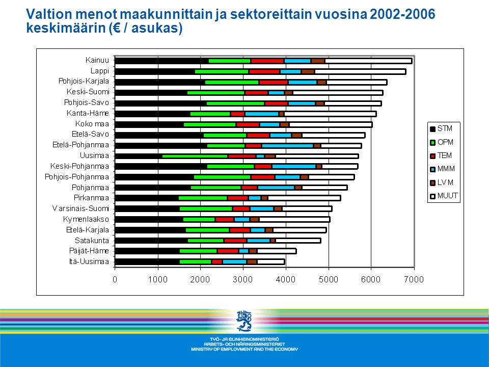Valtion menot maakunnittain ja sektoreittain vuosina keskimäärin (€ / asukas)