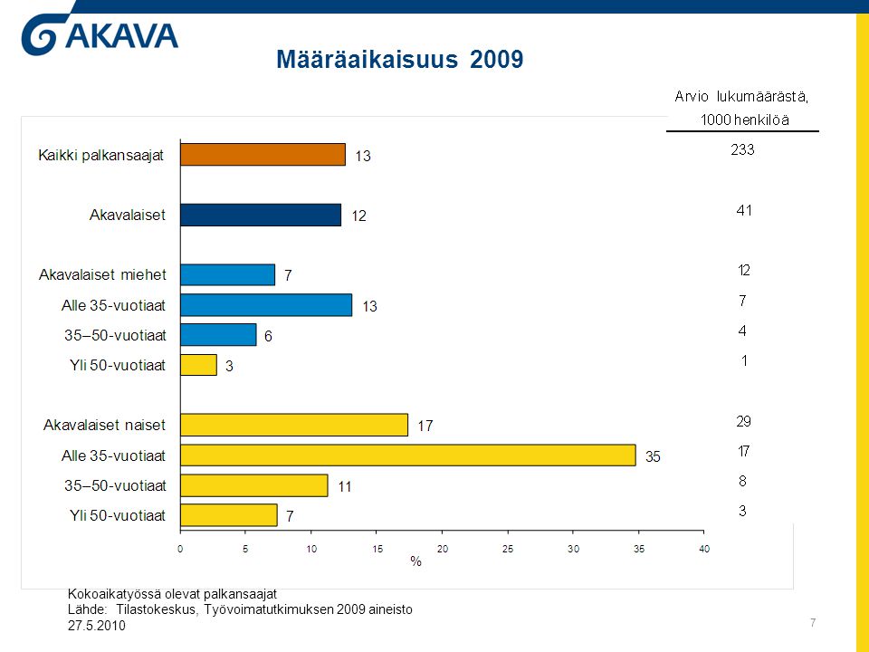 7 Määräaikaisuus 2009 Kokoaikatyössä olevat palkansaajat Lähde: Tilastokeskus, Työvoimatutkimuksen 2009 aineisto