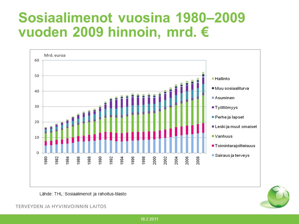 Sosiaalimenot vuosina 1980–2009 vuoden 2009 hinnoin, mrd.