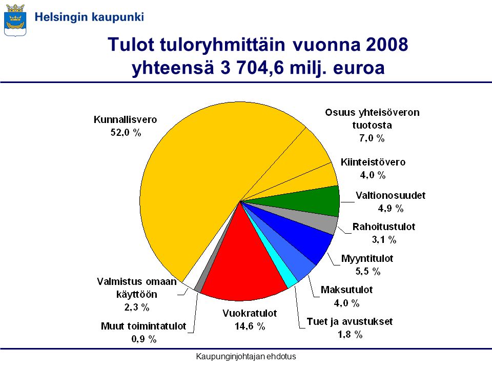 Kaupunginjohtajan ehdotus Tulot tuloryhmittäin vuonna 2008 yhteensä 3 704,6 milj. euroa