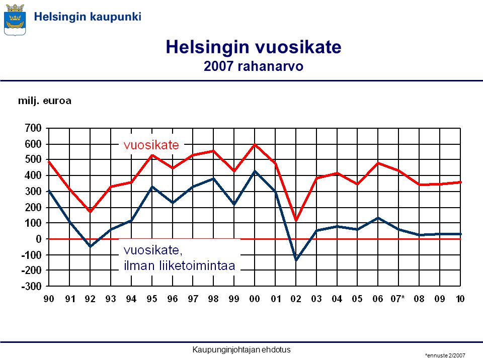 Kaupunginjohtajan ehdotus Helsingin vuosikate 2007 rahanarvo *ennuste 2/2007