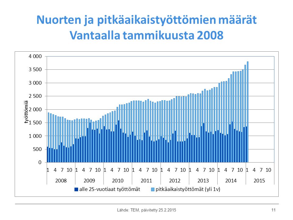 Nuorten ja pitkäaikaistyöttömien määrät Vantaalla tammikuusta 2008 Lähde: TEM, päivitetty