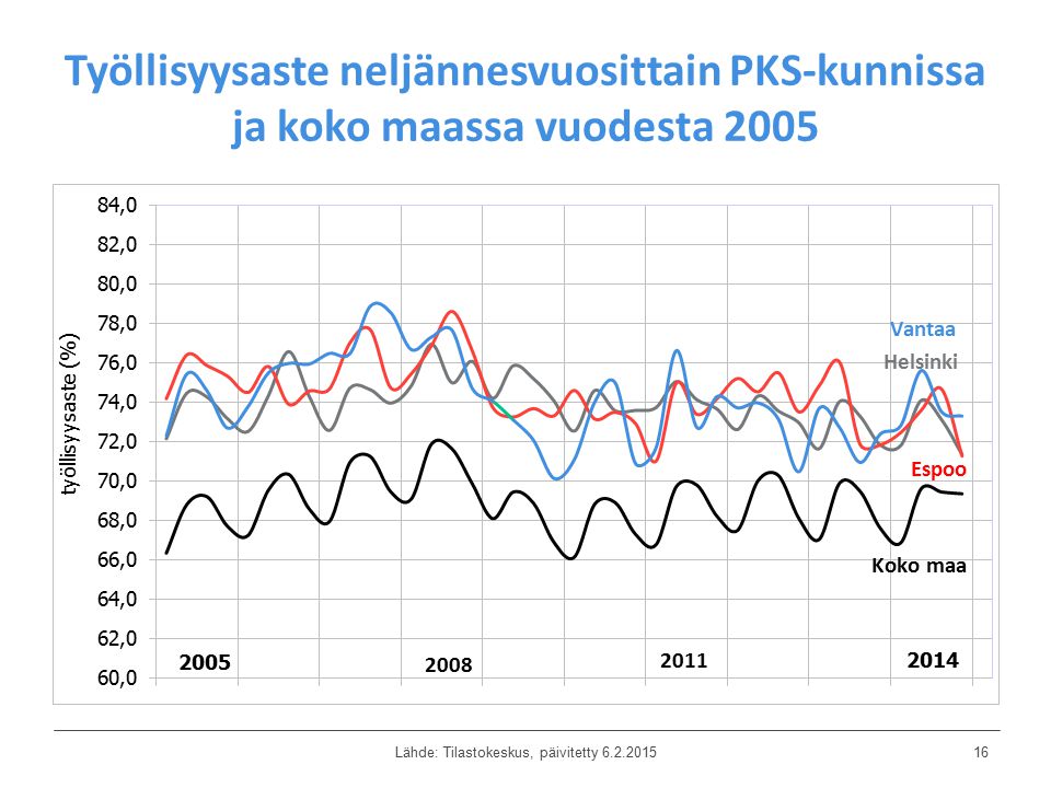 Työllisyysaste neljännesvuosittain PKS-kunnissa ja koko maassa vuodesta 2005 Lähde: Tilastokeskus, päivitetty