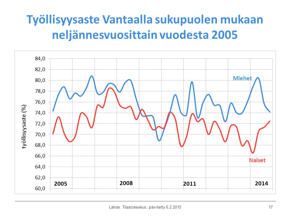 Työllisyysaste Vantaalla sukupuolen mukaan neljännesvuosittain vuodesta 2005 Lähde: Tilastokeskus, päivitetty