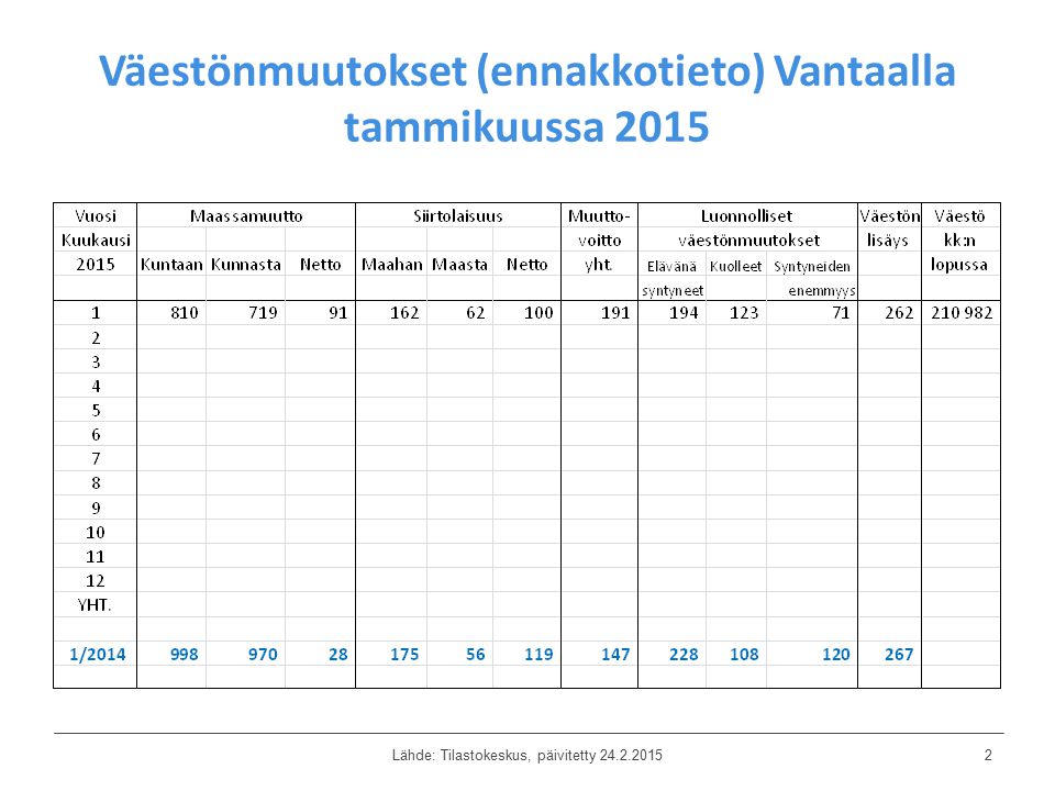 Väestönmuutokset (ennakkotieto) Vantaalla tammikuussa 2015 Lähde: Tilastokeskus, päivitetty