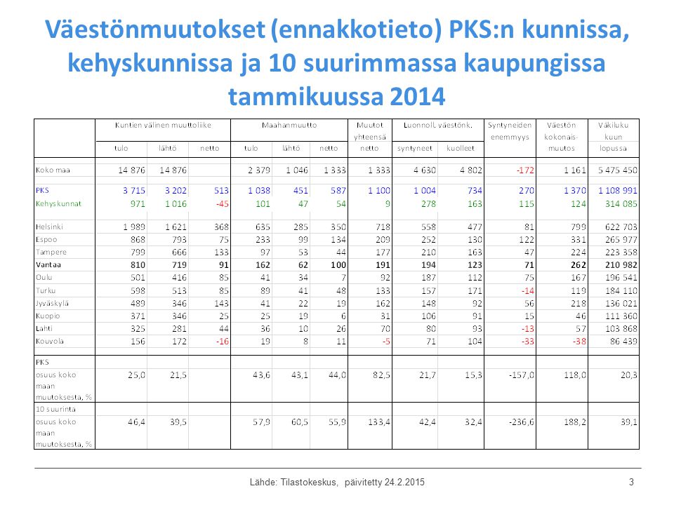 Väestönmuutokset (ennakkotieto) PKS:n kunnissa, kehyskunnissa ja 10 suurimmassa kaupungissa tammikuussa 2014 Lähde: Tilastokeskus, päivitetty