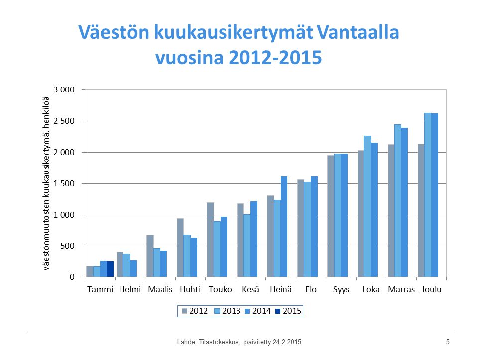 Väestön kuukausikertymät Vantaalla vuosina Lähde: Tilastokeskus, päivitetty
