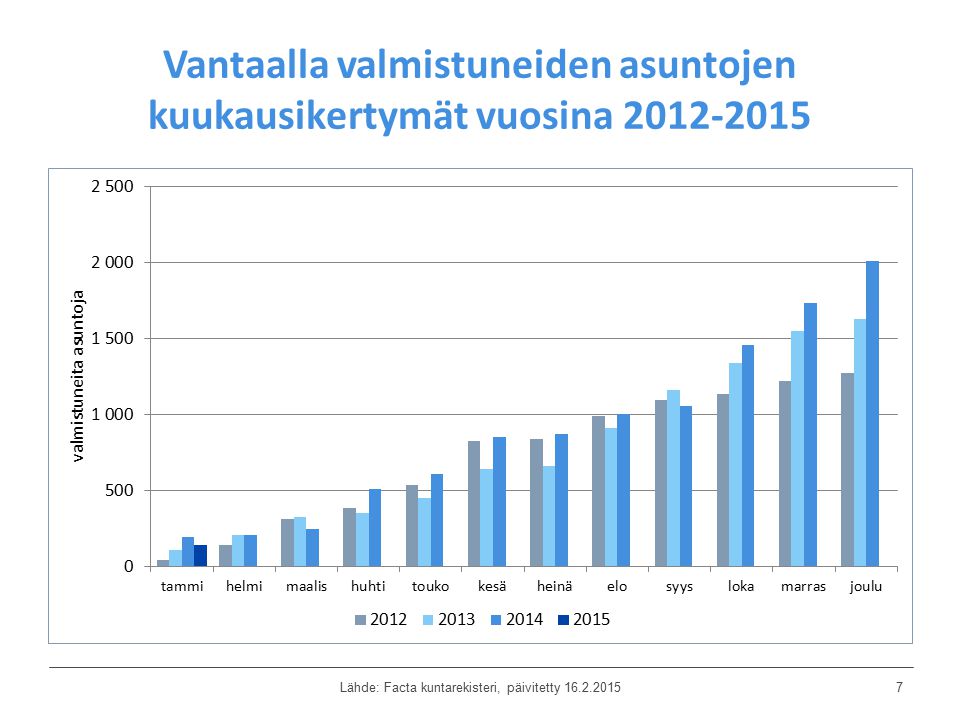 Vantaalla valmistuneiden asuntojen kuukausikertymät vuosina Lähde: Facta kuntarekisteri, päivitetty