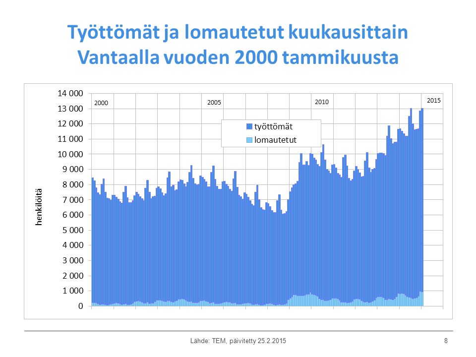 Työttömät ja lomautetut kuukausittain Vantaalla vuoden 2000 tammikuusta Lähde: TEM, päivitetty