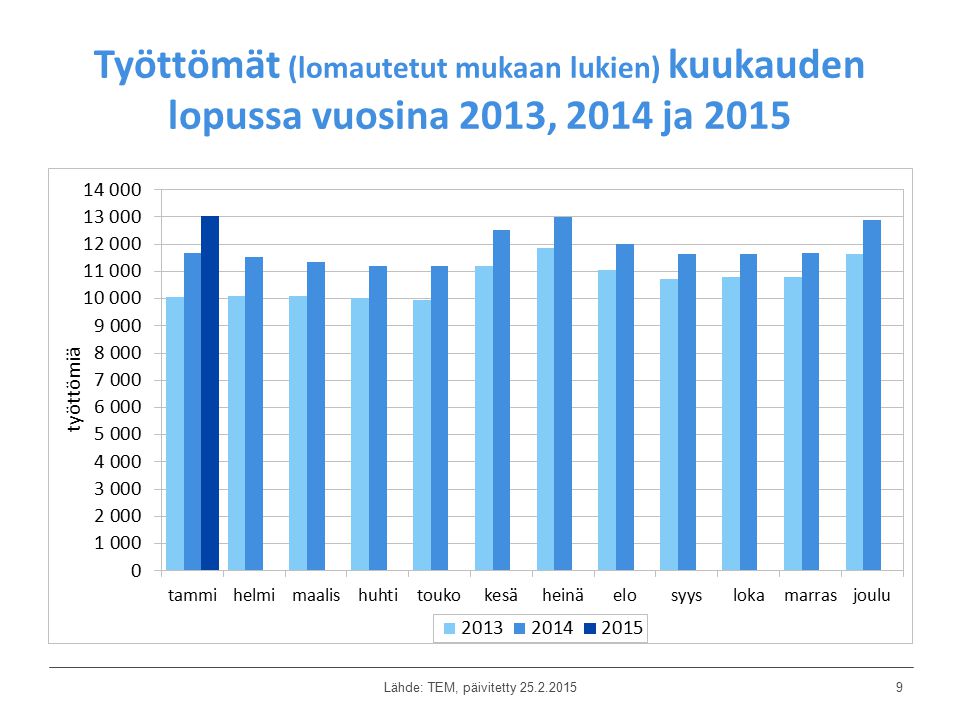 Työttömät (lomautetut mukaan lukien) kuukauden lopussa vuosina 2013, 2014 ja 2015 Lähde: TEM, päivitetty