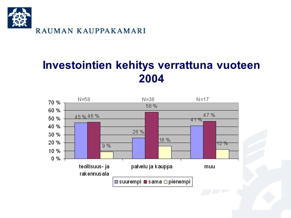Investointien kehitys verrattuna vuoteen 2004