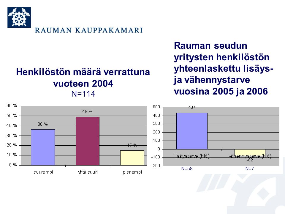 Henkilöstön määrä verrattuna vuoteen 2004 N=114 Rauman seudun yritysten henkilöstön yhteenlaskettu lisäys- ja vähennystarve vuosina 2005 ja 2006 N=58N=7
