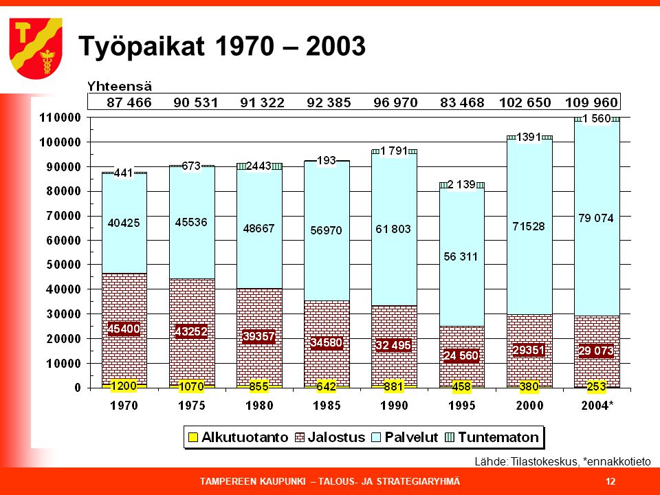 TAMPEREEN KAUPUNKI – TALOUS- JA STRATEGIARYHMÄ 12 Työpaikat 1970 – 2003 Lähde: Tilastokeskus, *ennakkotieto
