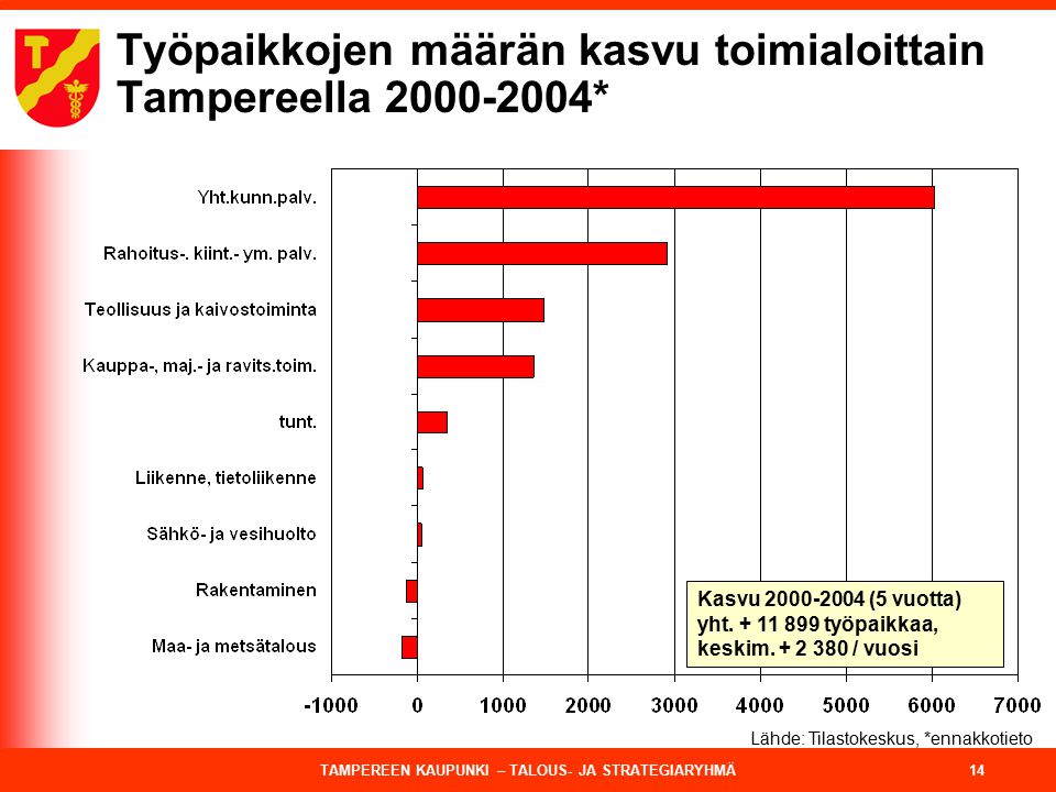 TAMPEREEN KAUPUNKI – TALOUS- JA STRATEGIARYHMÄ 14 Työpaikkojen määrän kasvu toimialoittain Tampereella * Kasvu (5 vuotta) yht.