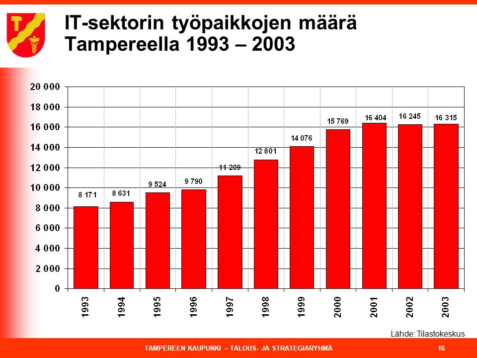 TAMPEREEN KAUPUNKI – TALOUS- JA STRATEGIARYHMÄ 16 IT-sektorin työpaikkojen määrä Tampereella 1993 – 2003 Lähde: Tilastokeskus